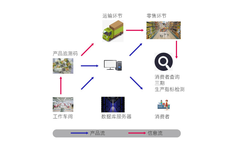 质量追溯系统