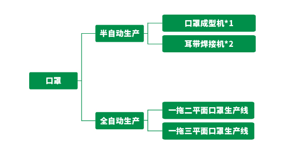自动口罩生产线
