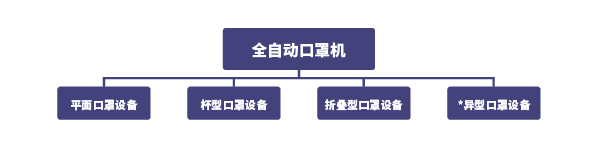 全自动口罩机类型