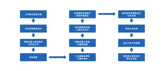 机器视觉工作流程
