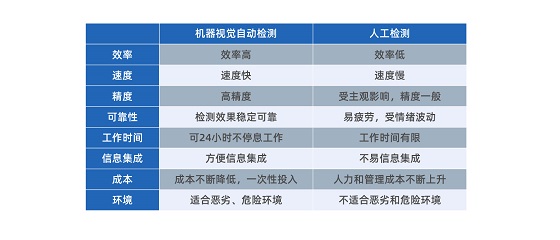 机器视觉的优势