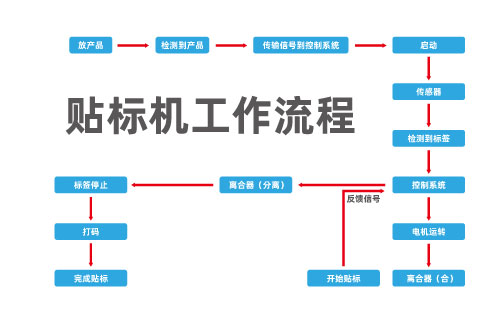 贴标机工作流程