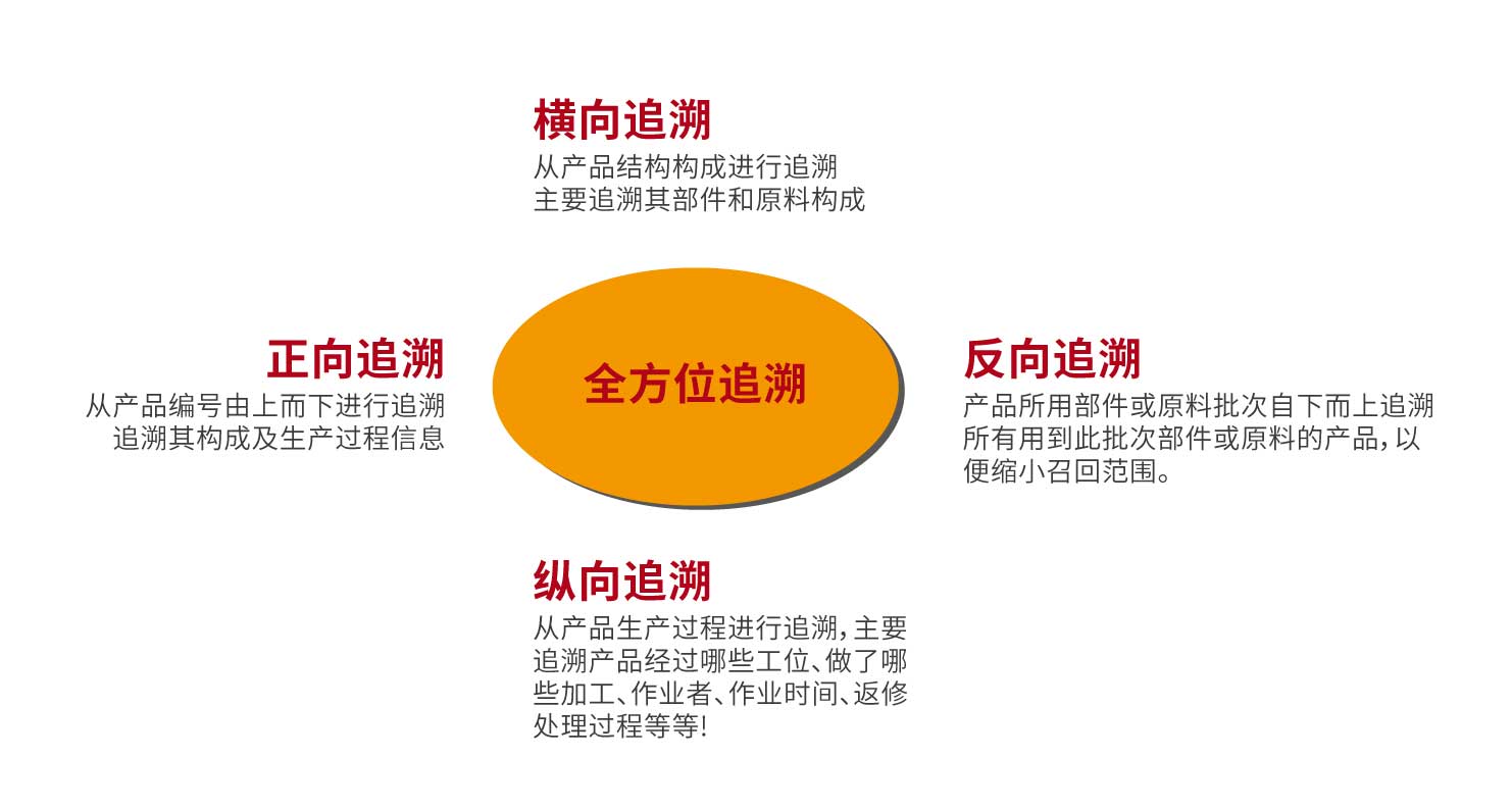 全方面产品追溯