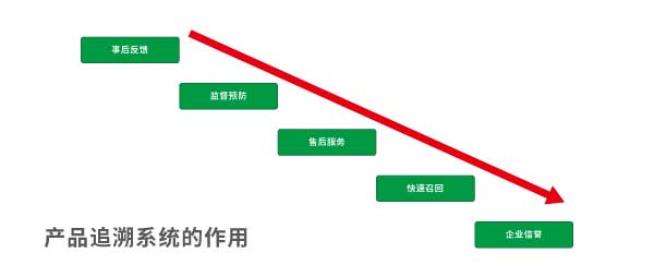 追溯系统的作用