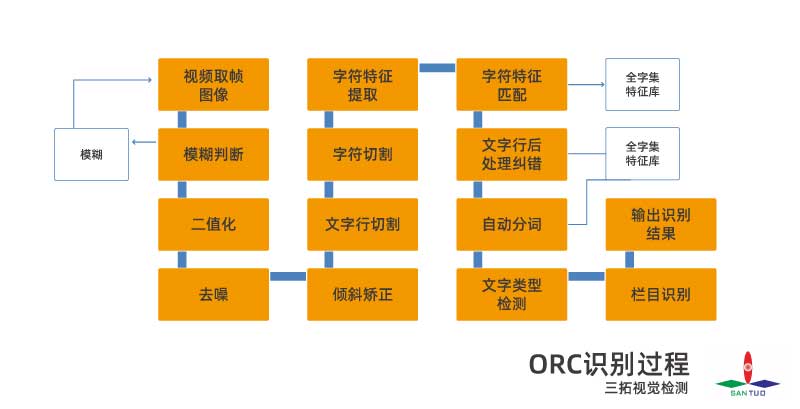 OCR字符识别过程