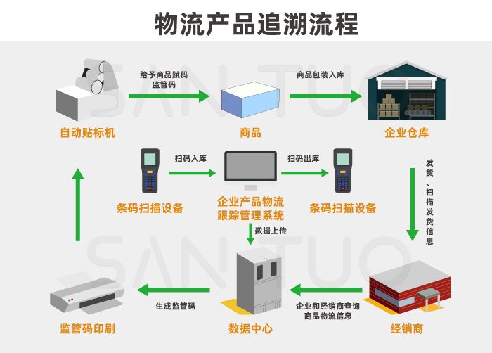 物流追溯流程
