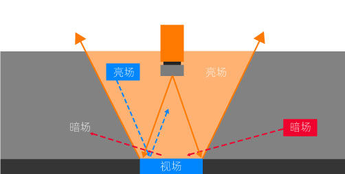 视觉成像