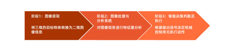 机器视觉检测流程