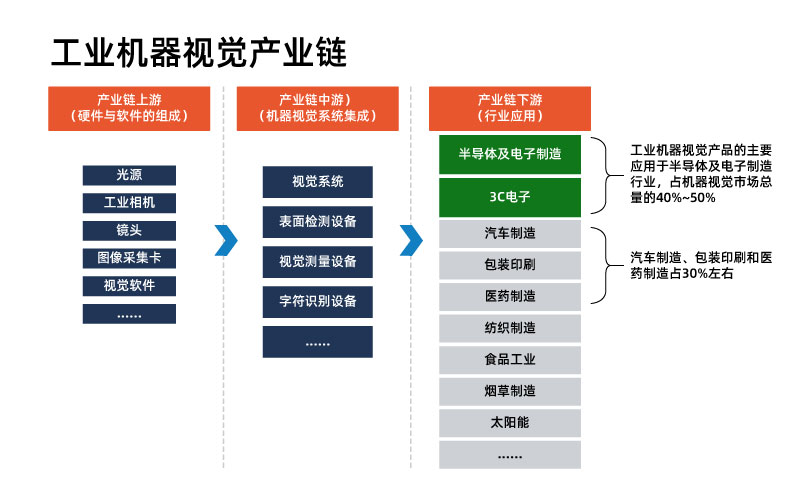 工业机器视觉产业链