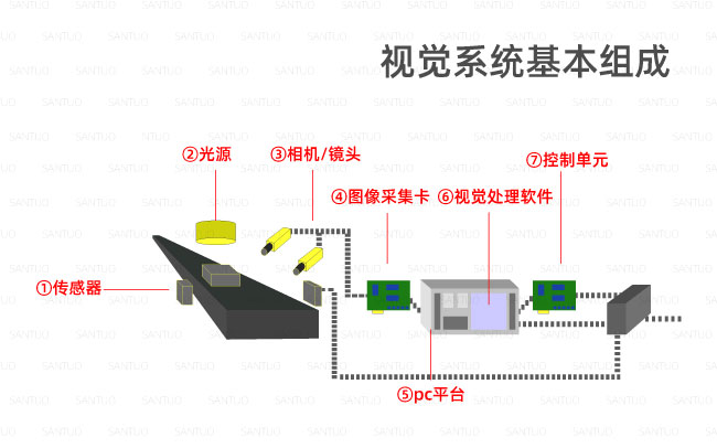 视觉系统的基本构成