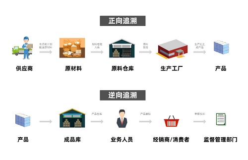 追溯系统