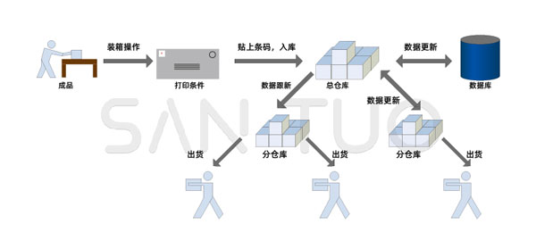 防窜货系统