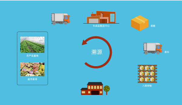 农产品追溯系统