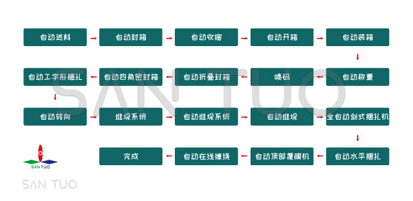 后道包装操作流程