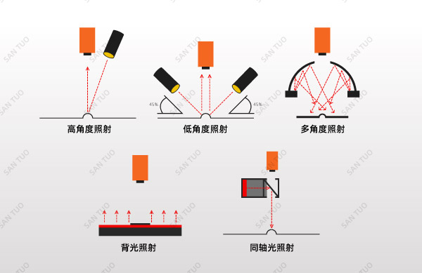 光源的使用