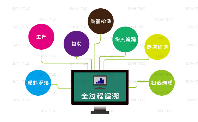产品质量追溯系统的详细介绍